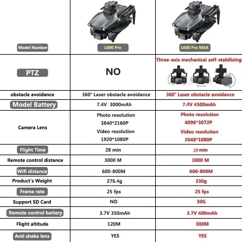L600 PRO MAX GPS Drone Profesy - Drone Surveying incelemesi ve fiyatı